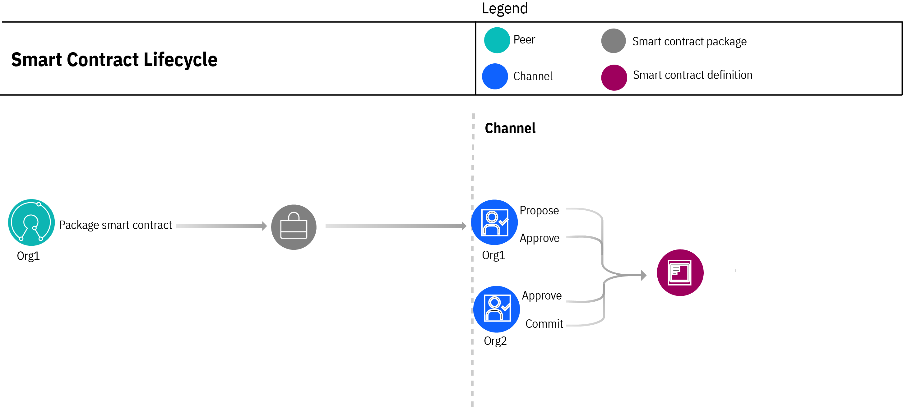 Figure 1. Smart contract lifecycle