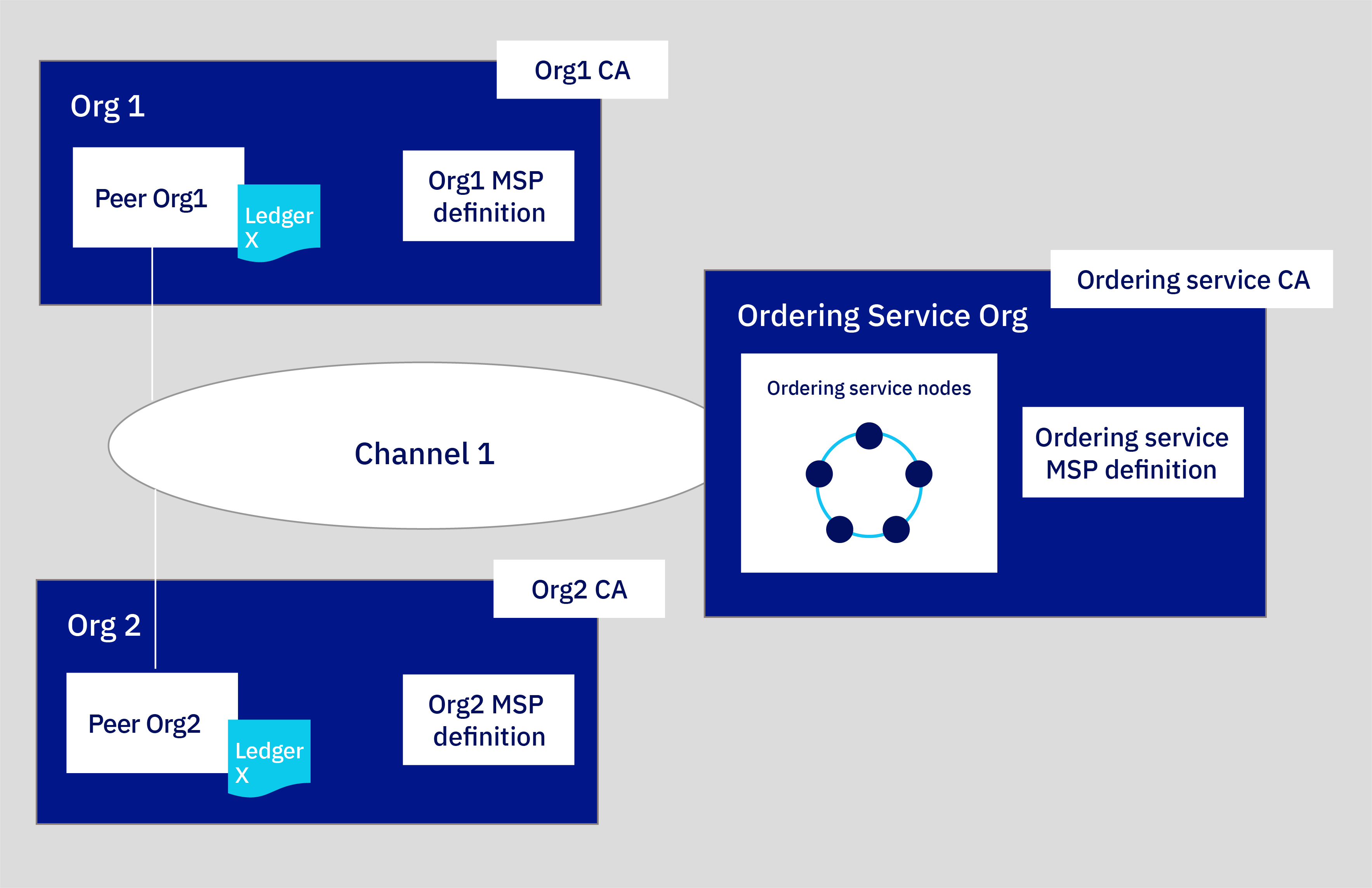 Figure 1. Sample basic network structure