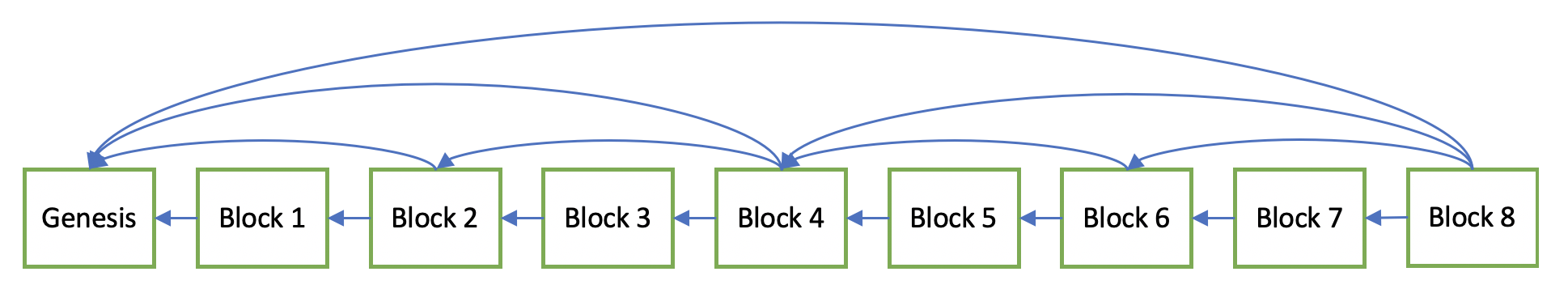 Block Skip List