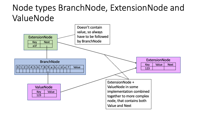 Trie Node Types