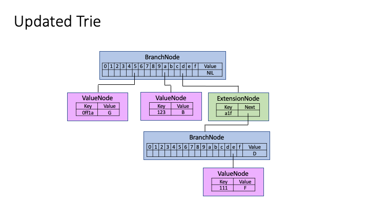 Updated Trie