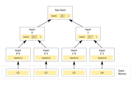 Merkle tree