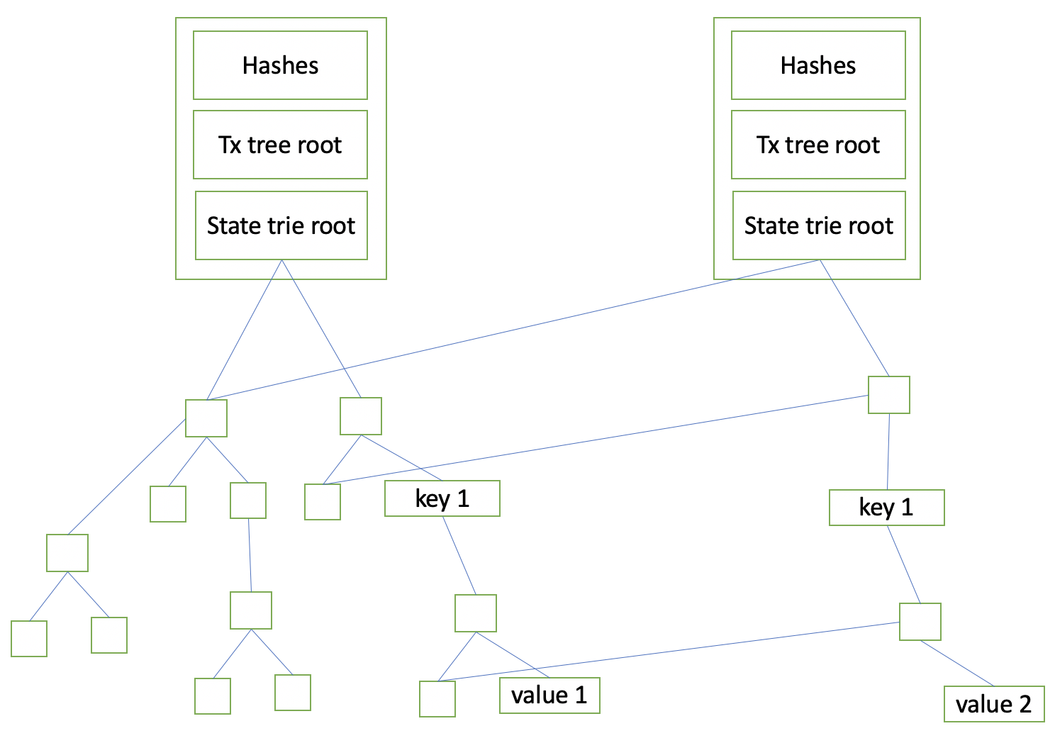 Trie Block snapshot