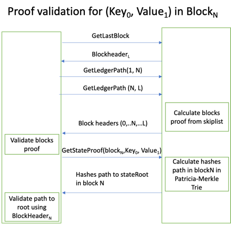 state_proof