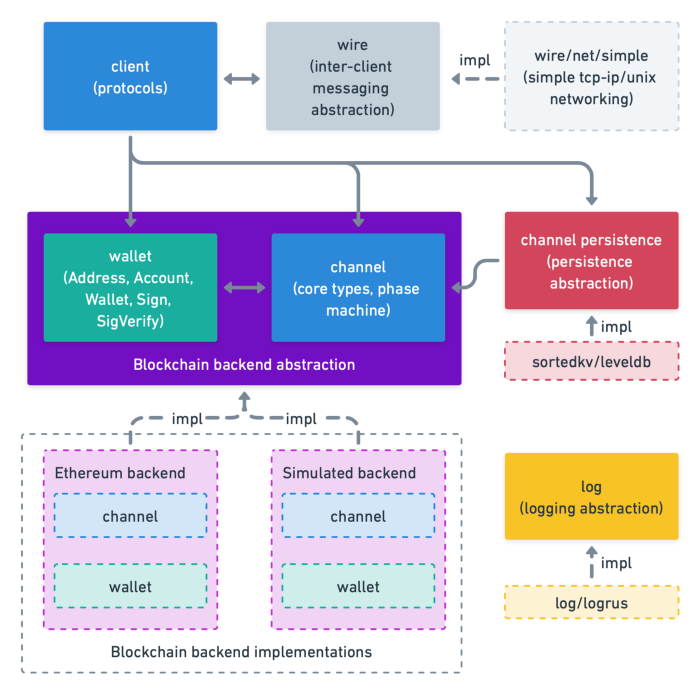 Architecture of go-perun