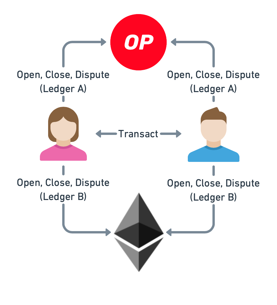 Multi-ledger channel