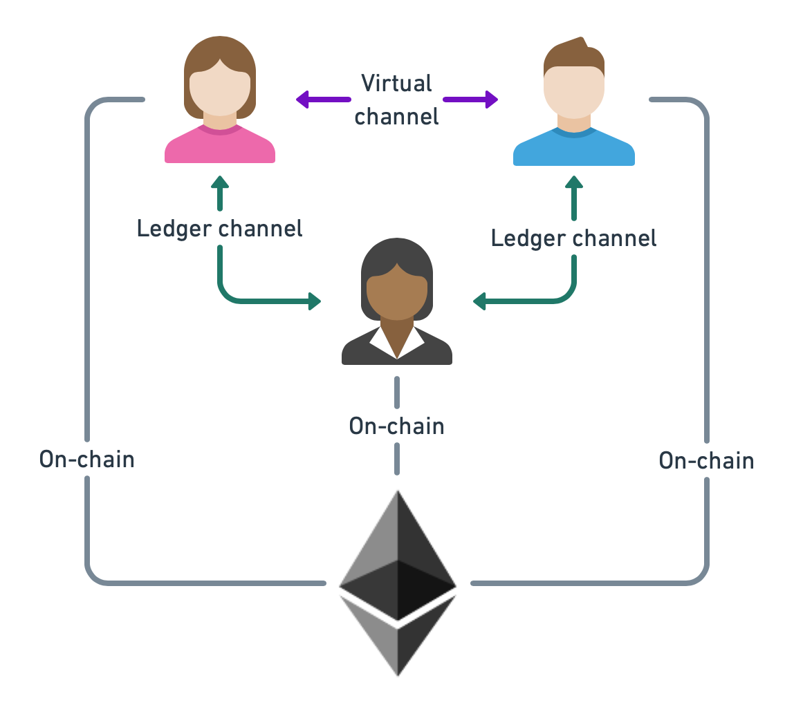 Virtual channel setup