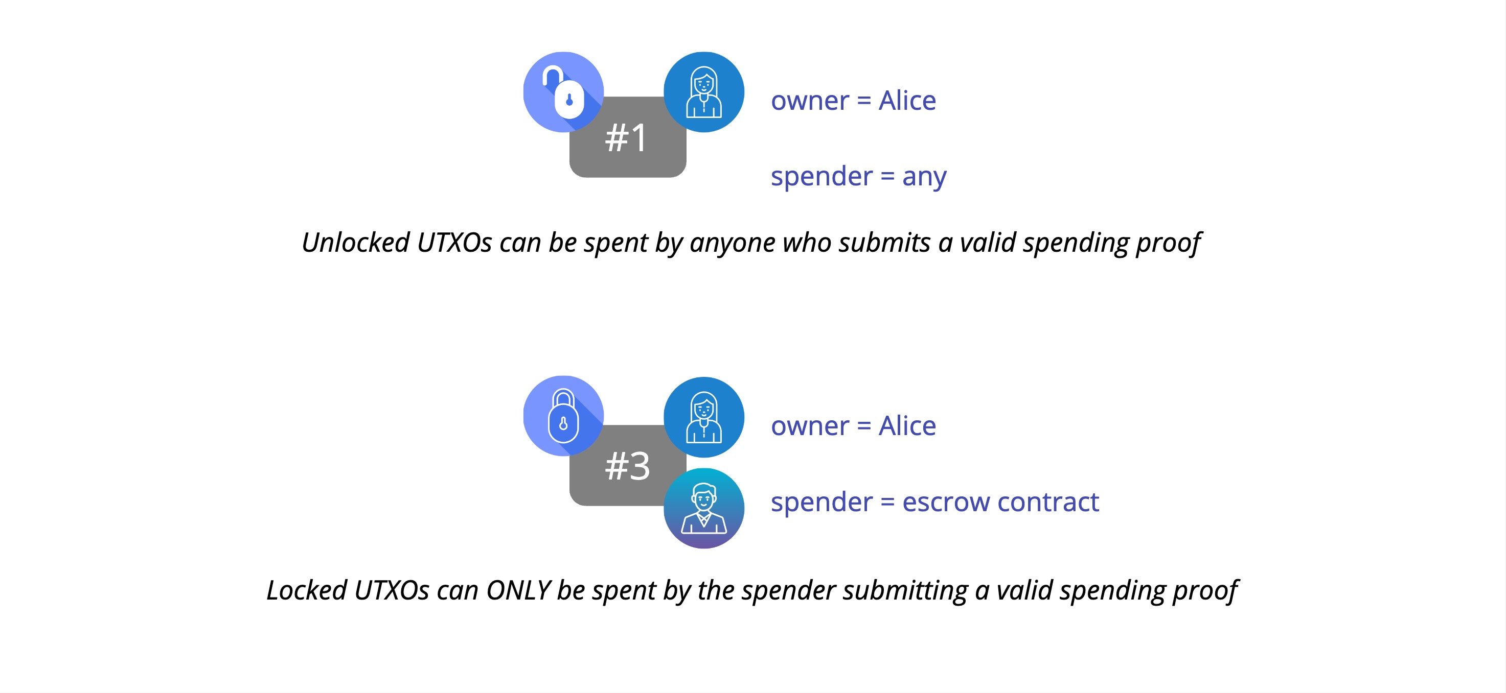 locking and spending