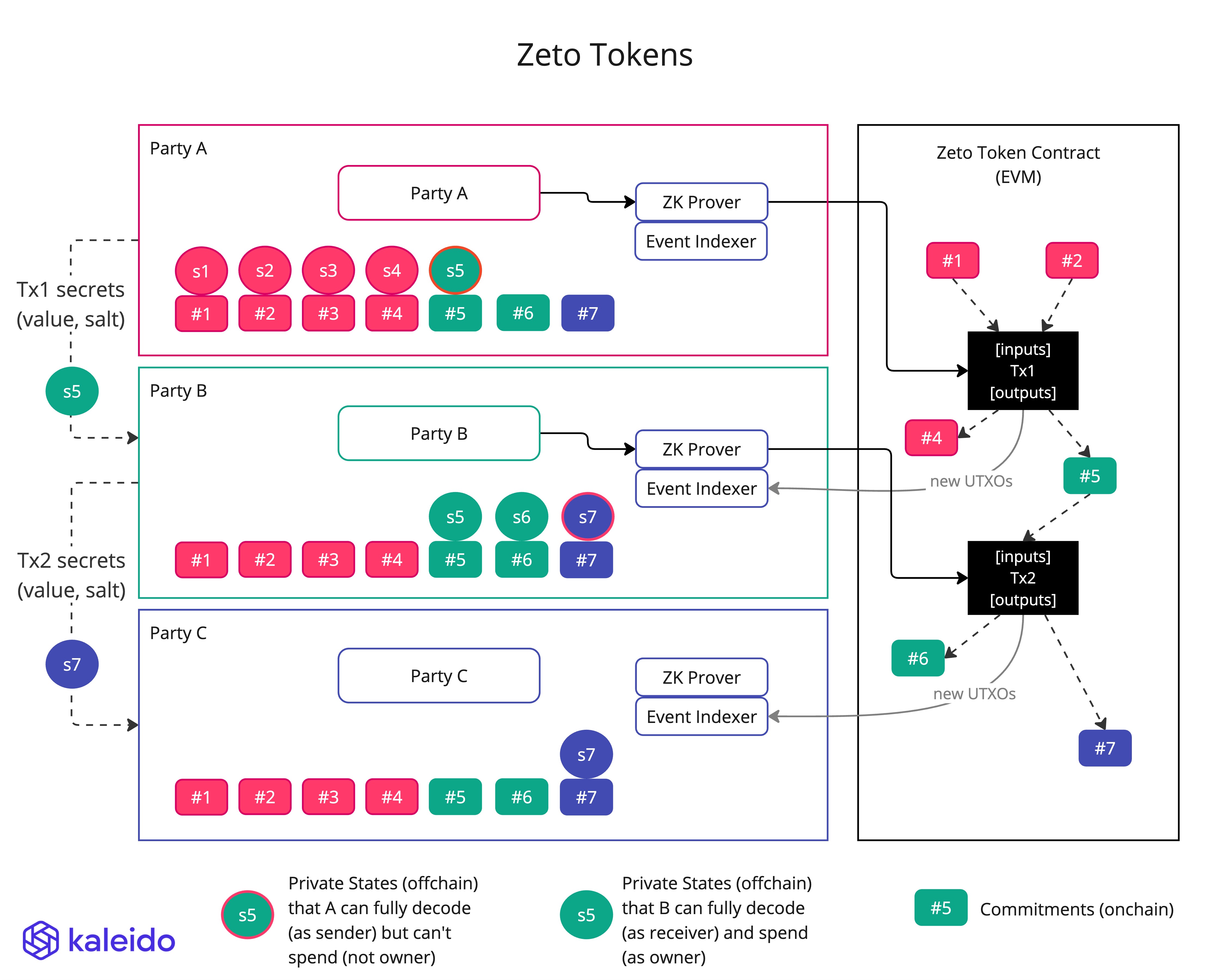 Zeto overview