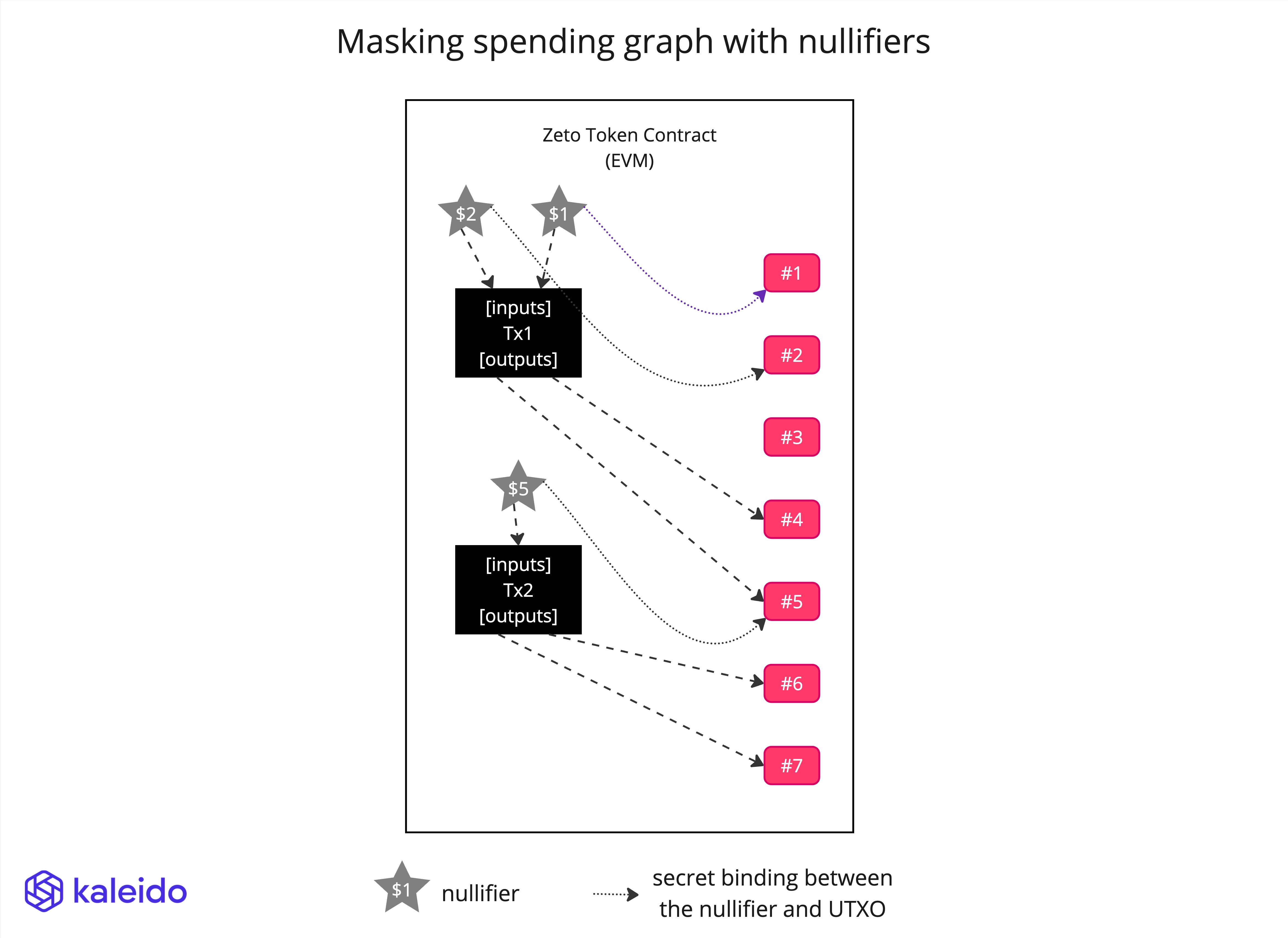 nullifiers